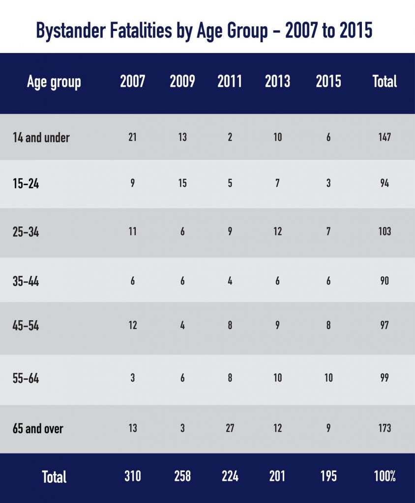 bystandter-fatalities-age-group-2007-2015