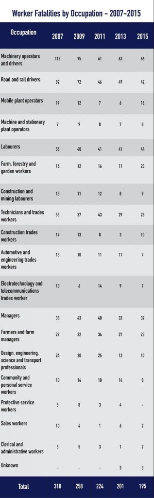worker-fatalities-occupation-2007-2015