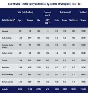 cost-of-work-relate-injury-location-table